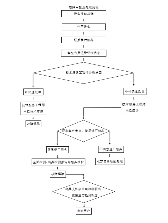 故障報修質詢流程